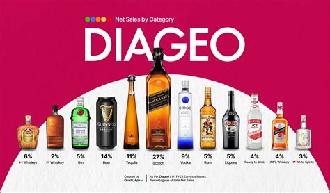 diageo brands